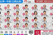 【選挙前】中道167議席（立憲143人+公明24人）→【選挙後】中道50議席（立憲22人前後+公明28人）