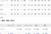 千葉ロッテマリーンズ、4位楽天も迫ってきている…CS争い激化