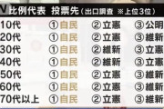 【悲報】自民党に投票した年齢層、バレてしまう。終わりだよこの国