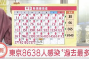 【東京都】8638人感染確認　2日連続過去最多 1月20日