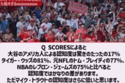 【快挙】大谷翔平の認知度がアメリカで爆発的に上昇！日本人が見た現地の驚きの評価とは？ｗｗｗ