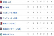 【超衝撃】サッカーJリーグの順位表wwｗｗｗｗｗｗｗｗｗ