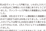 【悲報】J3いわてグルージャ盛岡「3戦合計で1万人動員目指すプロジェクトやるで～！」→結果ｗｗｗｗｗｗ