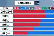 【デニー絶叫】沖縄県知事選　年代別投票先がこちらｗｗｗｗｗｗｗｗｗ