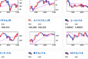 【相場】ドル円は再び１３７円トライ　２２時３０分より米失業保険もあるため注意