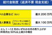 【給付金】業種問わず中小企業に最大250万円支給？！給付金詐欺は大丈夫の声も❓❗