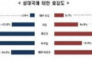 【韓国経済団体発表】日本人に調査　韓国に「好感を感じない」42.8%　「好感を感じる」20.2%　多くの人が両国関係改善を願っているとの調査結果