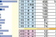 【画像】都道府県、美人が多いと思うランキングｗｗｗｗ