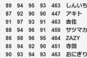 【朗報】バカリズムさん、再評価の流れへ