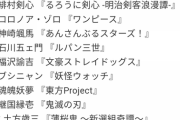 武士・侍キャラといえば？　3位ロロノアゾロ　2位緋村剣心　1位はもちろんあの人