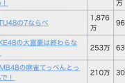 AKB48公式ゲーム 『AKB48のどっぼーん！ひとりじめ！』 、リリースから1週間でiOSのみの売上で3,500万を超える