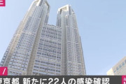 【速報】東京都で新たに２２人が感染　１５日ぶり