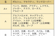 【画像】自動車メーカーのブランド格付け、決定するｗｗ