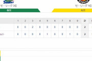 セ･リーグ S 2-2 T[5/5]　昼に強い阪神　デーゲーム１３戦目で初めて白星逃す。八回に追いつかれてドロー。