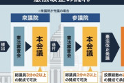【憲法改正68%到達】日本国民、意外と世界情勢を読み取っていた模様「だからこそ9条ってなるかと思った」「今を逃せばWW3で後悔しそう」