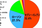 【悲報】コンビニコーヒーさん、セブンイレブンが50%を超える圧倒的な支持を獲得してしまう