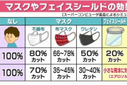 広がる「不織布マスク着用のお願い」飛沫カット機能高く配布する店も　布やウレタンのマスクはどんな時に使う？ ★2