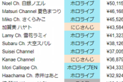 【画像】2020年の「VTuber年間スパチャ金額ランキング」が発表される　1位は驚愕の約1億5000万円…