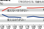 【朝日世論調査】憲法９条「変えないほうがよい」６５％
