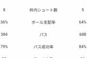 【悲報】インテルさん、舐めプバルサにスタッツでもボロ負けｗｗｗ