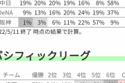 【朗報】阪神タイガース、まだ1%も優勝する確率がある