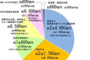 【政治】元国税調査官 「こども家庭庁は解体すべき」「子供を産んだら300万円あげても2兆円、こども家庭庁はその3倍以上使って効果上げず」