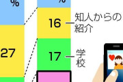 20代夫婦、出会いは「アプリ」　職場と並び最多―民間調査
