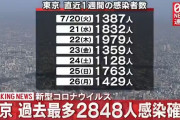 【動画】東京コロナ速報、 2848人感染で過去最多？！  8月予想3000~4000人！五輪の影響か❓❗