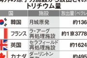 海外でもトリチウム放出　韓国原発は年間136兆、仏は1.3京、英国は1624兆ベクレル