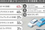 カッコいいなあと感じる国産車、2位「プリウス」、1位は？