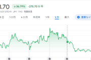 日本郵政「2021楽天Gに1500億出資！1株1145円で取得だ！」⇒日本郵政「失敗した！現在1株473円ｗｗｗ」