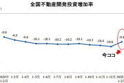 「中国の不動産開発」外資が完全無視。1.5兆元のうち「わずか1億元」が外国資本。90％減少した！ 「おしまい」の風景です