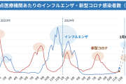 近づく年末年始の感染症「トリプルデミック」　感染対策のガードを上げよう