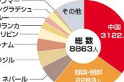 【日本国籍】昨年1年間の帰化数8863人、うち中国3122人で最多、韓国朝鮮2283人