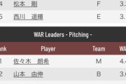WARトップ３！ヤクルト村上宗隆5.2、塩見4.7、山川3.5