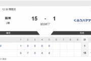 【悲報】阪神２軍 １５―１ くふうハヤテ