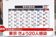 【12/17】東京都で新たに20人の感染確認　新型コロナウイルス