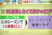 【朗報】阪神タイガース、10連勝しなくて良かったことが確定