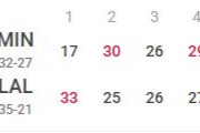 【NBA】LALがMINを下し4連勝も八村塁は負傷で途中退場…レブロン33得点17R