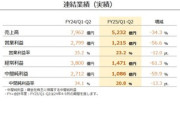 任天堂4～9月期決算､売上高34.3%減･純利益59.9%減