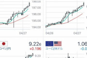日本円、世界の全通貨に対して安いと判明   [4/27]