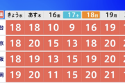【速報】気温さん、もうめちゃくちゃ…