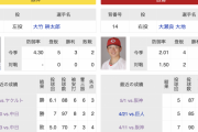 5/8(水) 阪神 × 広島 予告先発/大竹耕太郎 × 大瀬良大地