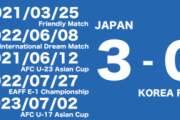 U-17アジアカップ：日本代表、またも3-0で韓国代表に勝つ。韓国メディアは「誤審だ！」と騒ぐものの、それ以前の力の差が……