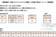 東京都、新たに４２１人新型コロナウイルスに感染確認（２０２１年４月１１日）