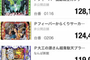 あんまりコンプリート機能の件騒がれていないよな。差球95000発以上出せなくなるんやで