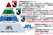 【悲報】同僚の息子がJ3のサッカーチームの選手になったって自慢してる、けっこうすごいのか？