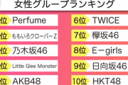 【悲報】タレントパワーランキング2020版でAKBと乃木坂が何とももクロに敗北ｗｗｗｗｗｗｗ