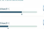 【ポケモンGO】1日5キロも歩けない！「5日で25キロ」多い？多くない？