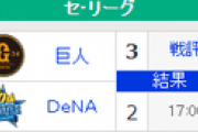 【9/21順位スレ】巨(優勝)=====De==広//=-中-阪=========-ヤ